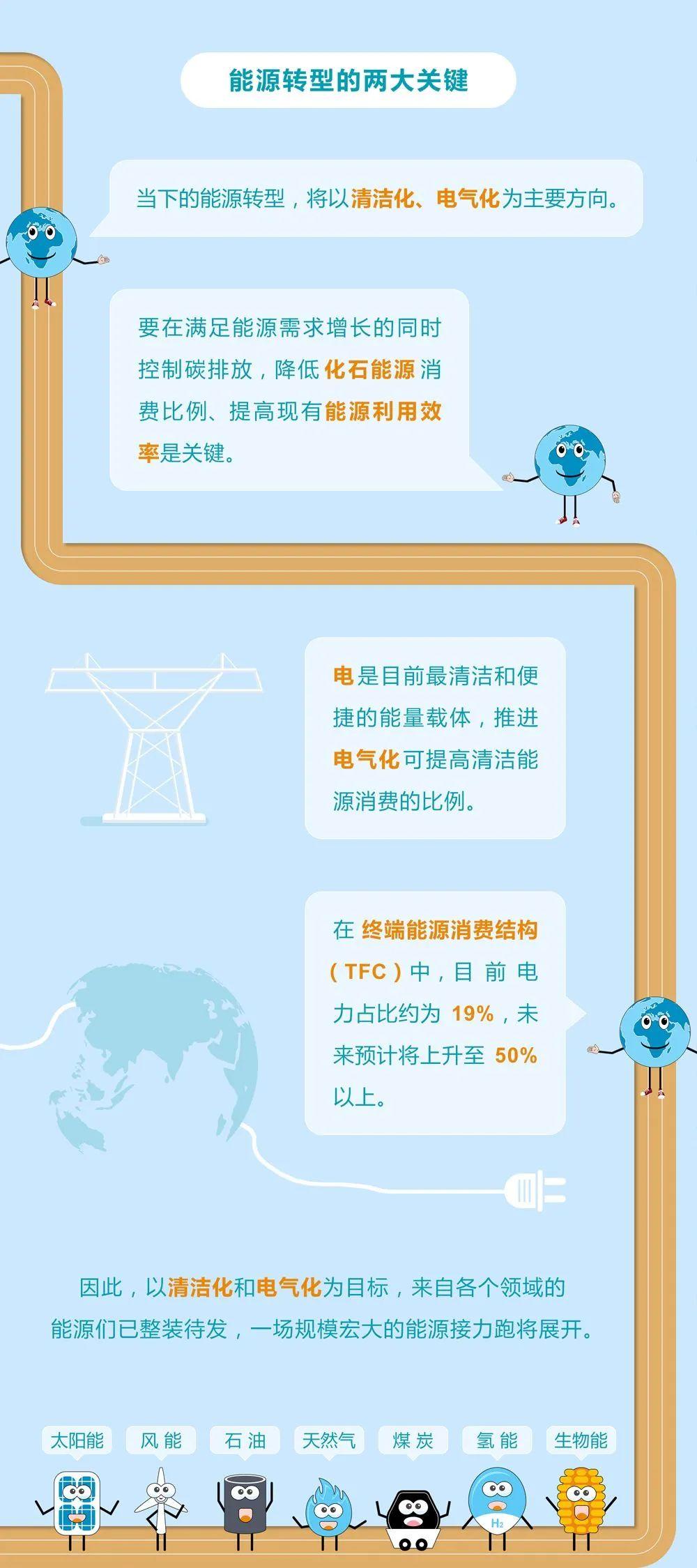 未來(lái)能源轉(zhuǎn)型圖鑒，別看光伏現(xiàn)在占比小，看看30年后會(huì)怎樣？