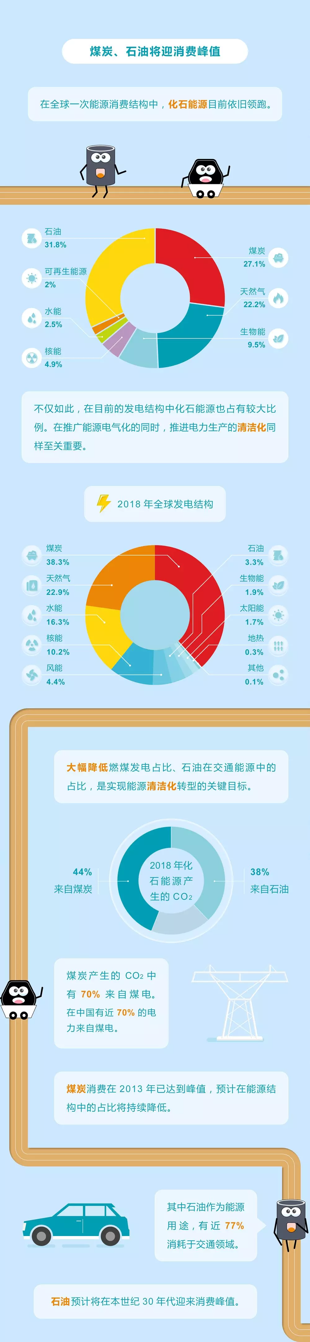 未來(lái)能源轉(zhuǎn)型圖鑒，別看光伏現(xiàn)在占比小，看看30年后會(huì)怎樣？
