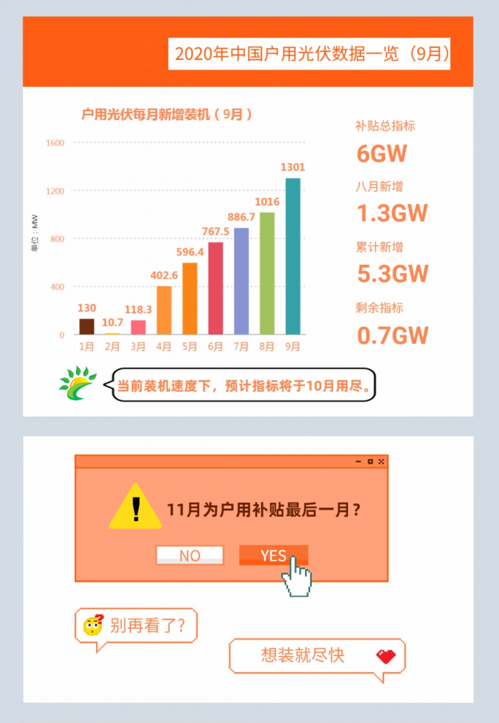 快裝！11月為戶用光伏補貼最后一個月！補貼指標僅剩0.7GW