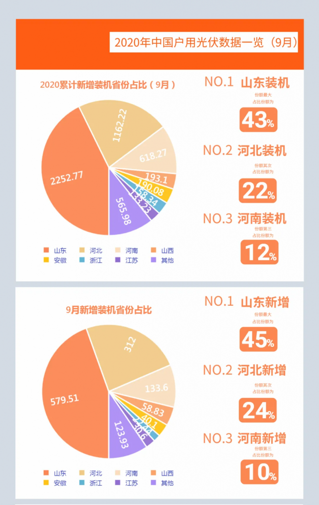 快裝！11月為戶用光伏補貼最后一個月！補貼指標僅剩0.7GW