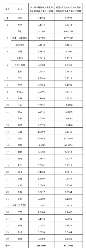 快裝！11月為戶用光伏補貼最后一個月！補貼指標僅剩0.7GW