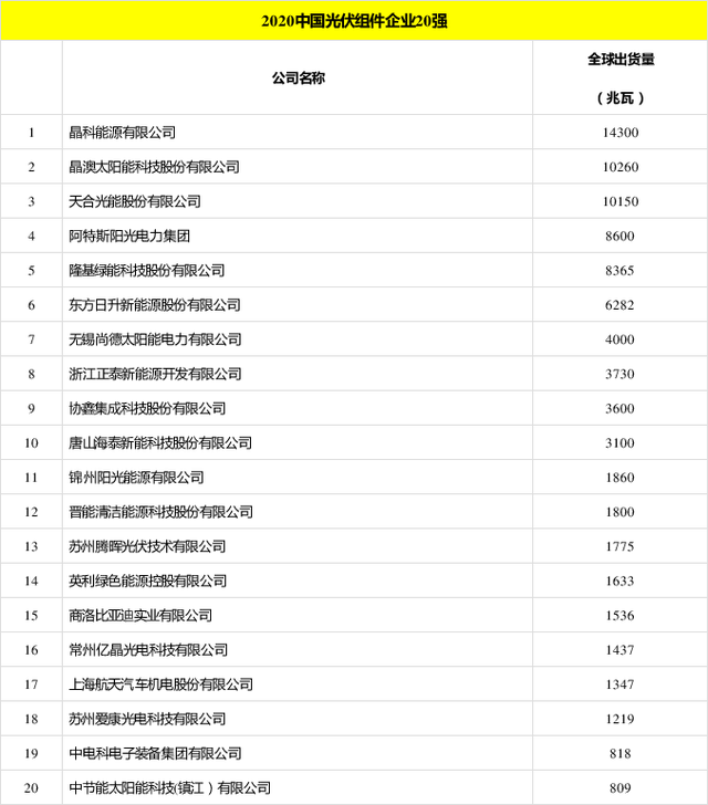 太陽能發(fā)電板哪家好？看2020全球光伏廠家20強(qiáng)排行榜