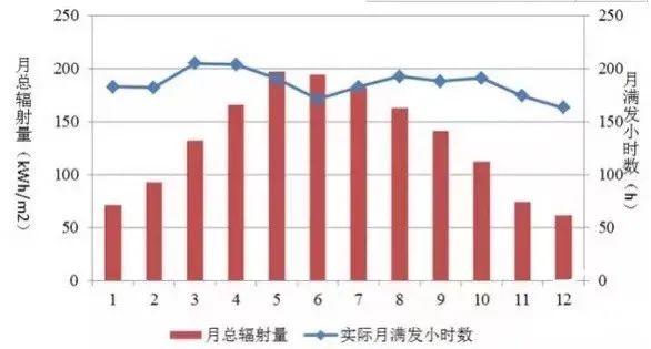 為什么秋季的光伏發(fā)電量比夏季還高？
