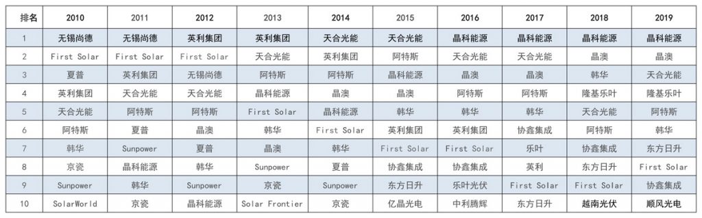 太陽能發(fā)電板哪家好？看2020全球光伏廠家20強(qiáng)排行榜