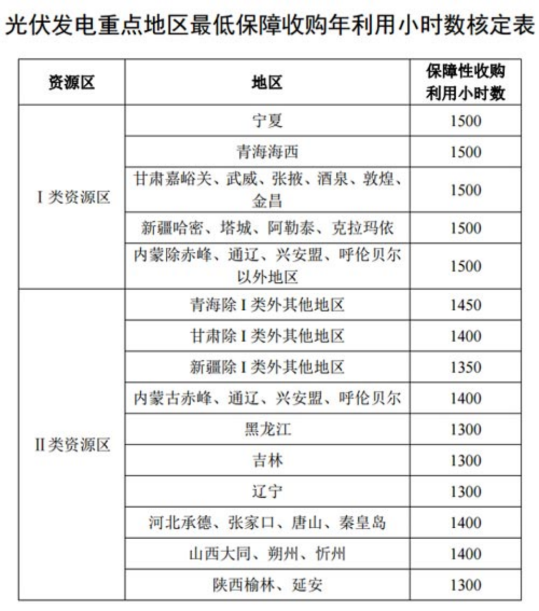 國家發(fā)改委就2021年光伏、風電上網(wǎng)電價征求意見：戶用補貼3分，集中式光伏電站、工商業(yè)分布式光伏無補貼！