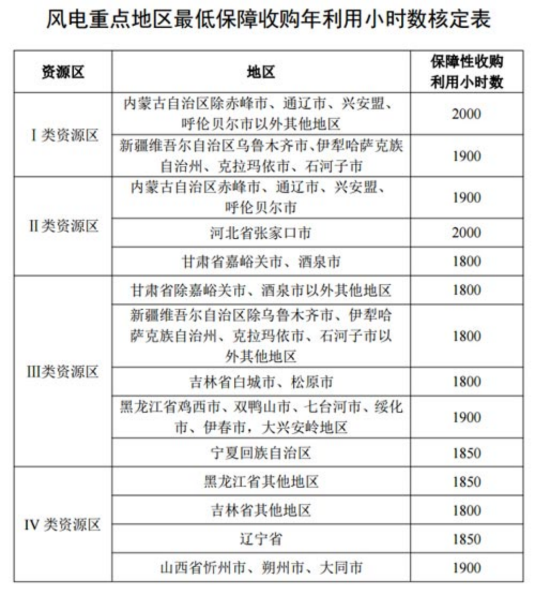國家發(fā)改委就2021年光伏、風電上網(wǎng)電價征求意見：戶用補貼3分，集中式光伏電站、工商業(yè)分布式光伏無補貼！
