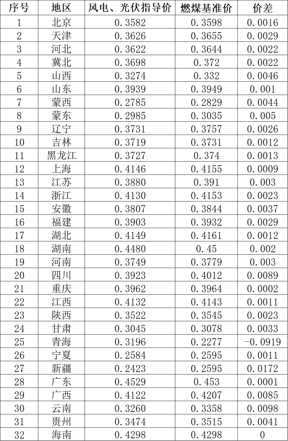 國家發(fā)改委就2021年光伏、風電上網(wǎng)電價征求意見：戶用補貼3分，集中式光伏電站、工商業(yè)分布式光伏無補貼！